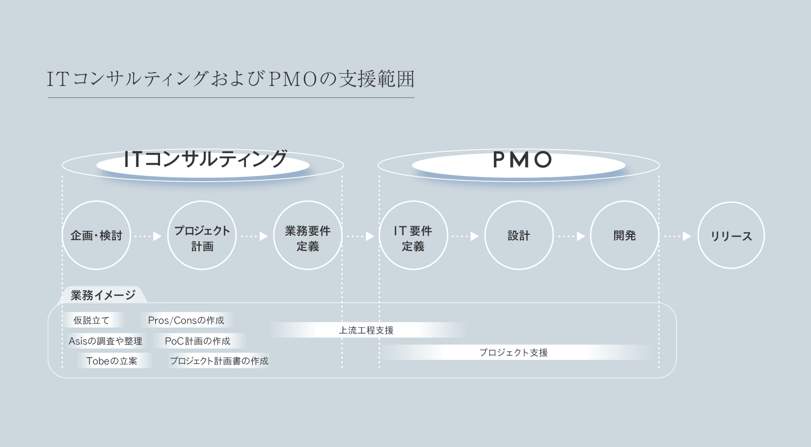 ITコンサルティングおよびPMOの支援範囲。企画・検討からプロジェクト計画、業務要件定義まではITコンサルティング、IT要件定義から設計・開発・リリースまではPMOが担当する