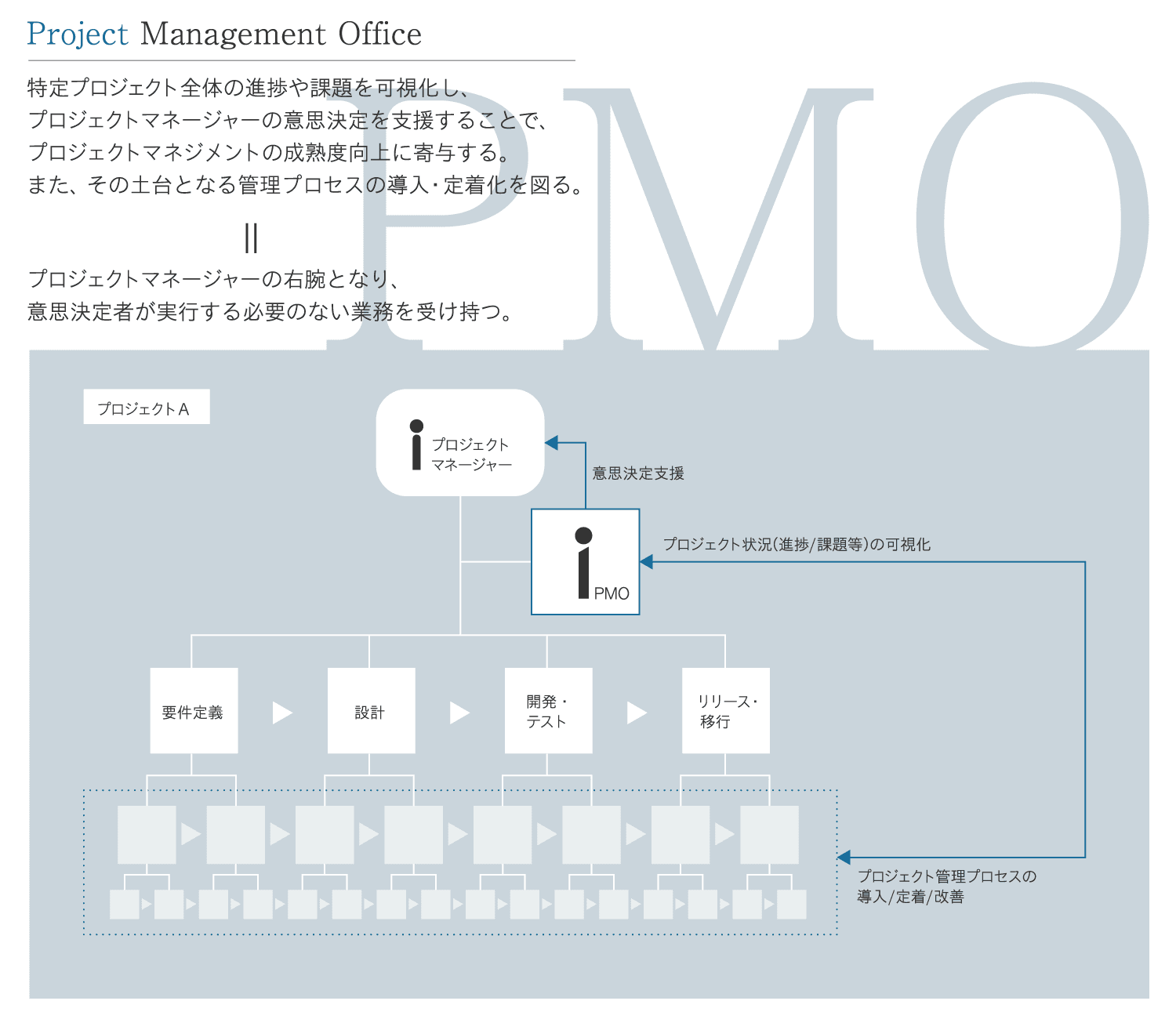 Project Management Officeの体制図。プロジェクトマネージャーの意思決定をPMOが支援し、要件定義〜設計〜開発・テスト〜リリース・移行の各工程でプロジェクト管理プロセスの導入・定着・改善を担う