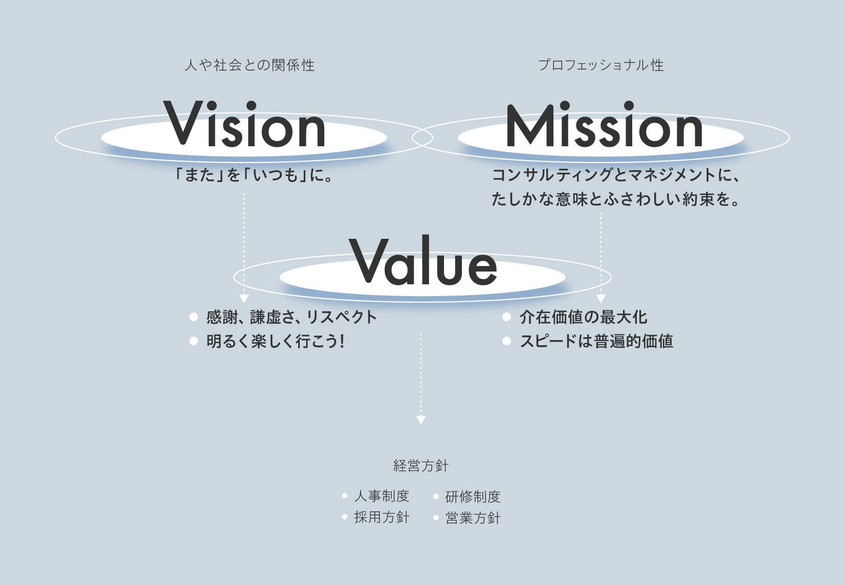Vision「『また』を『いつも』に。」・Mission「コンサルティングとマネジメントに、たしかな意味とふさわしい約束を。」・Valueと経営方針(人事制度・採用方針・研修制度・営業方針)の関係を示した企業理念図