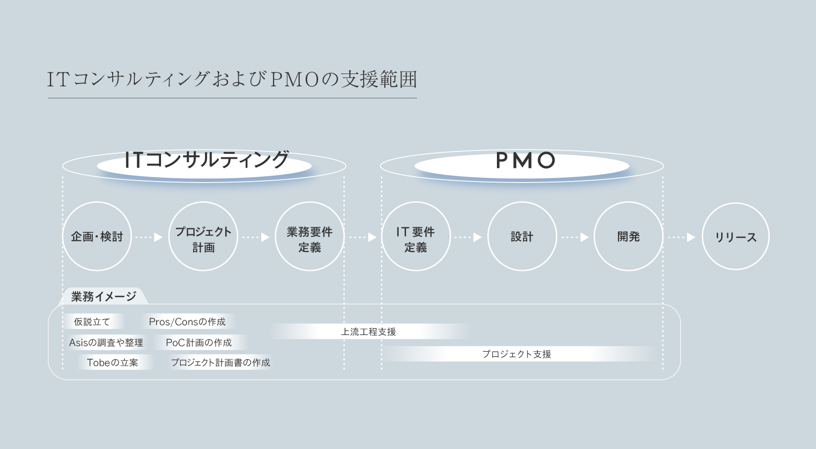 ITコンサルティングおよびPMOの支援範囲。企画・検討からプロジェクト計画、業務要件定義まではITコンサルティング、IT要件定義から設計・開発・リリースまではPMOが担当する