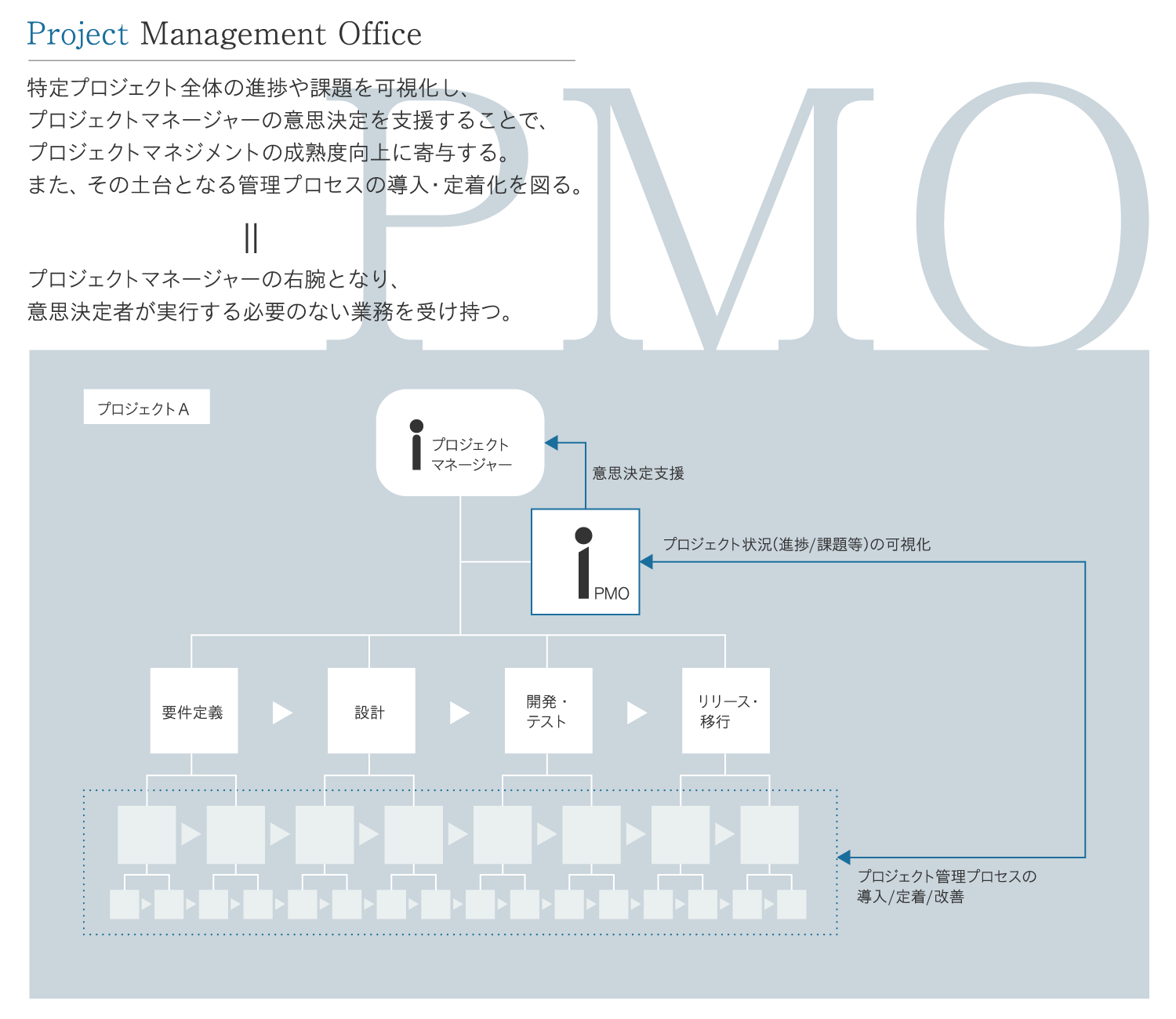 Project Management Officeの体制図。プロジェクトマネージャーの意思決定をPMOが支援し、要件定義〜設計〜開発・テスト〜リリース・移行の各工程でプロジェクト管理プロセスの導入・定着・改善を担う