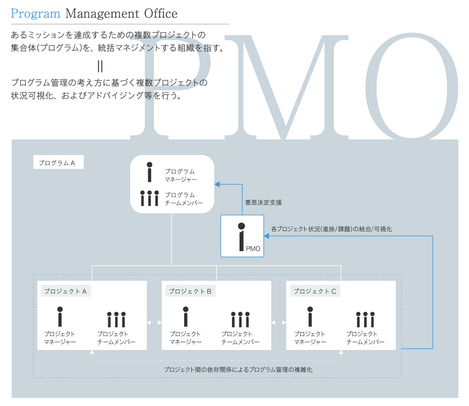 Program Management Officeの体制図。あるミッションを達成するための複数プロジェクト(プログラム)の集合体を、プログラムマネージャーの意思決定支援を通じて統括マネジメントする